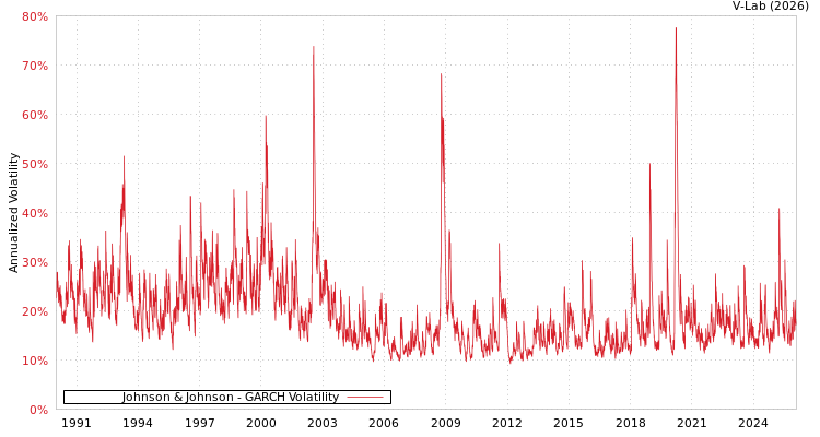graph of 美国强生公司 GARCH