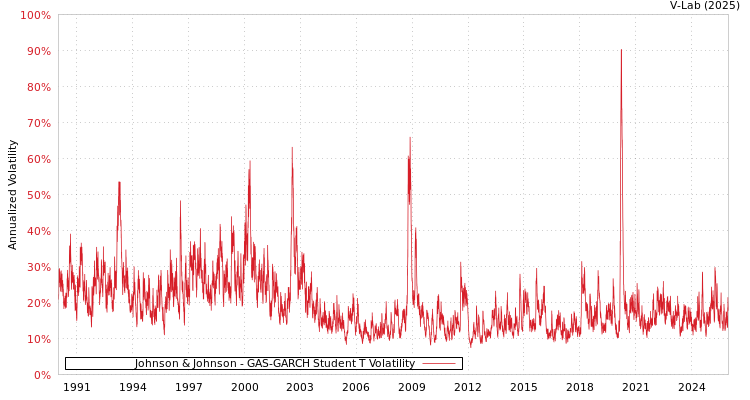 graph of Johnson & Johnson GAS-GARCH-T