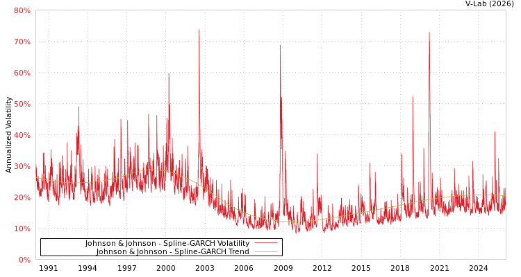 graph of Johnson & Johnson SGARCH