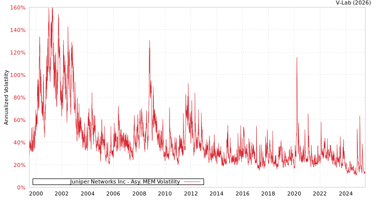graph of Juniper Networks Inc AMEM