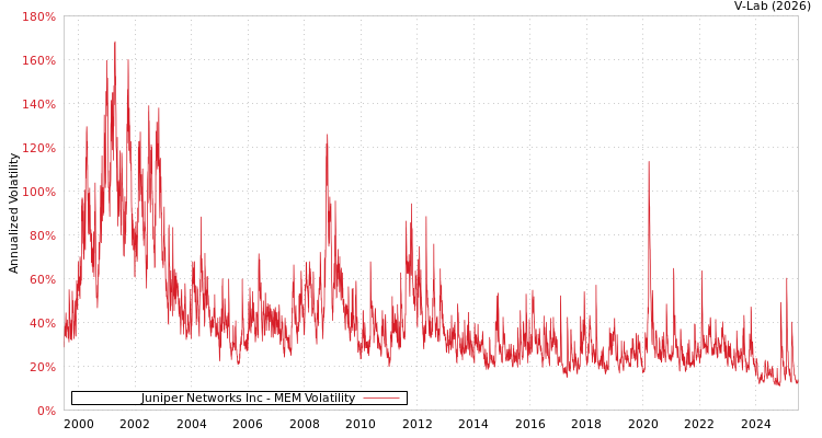 graph of Juniper Networks Inc MEM