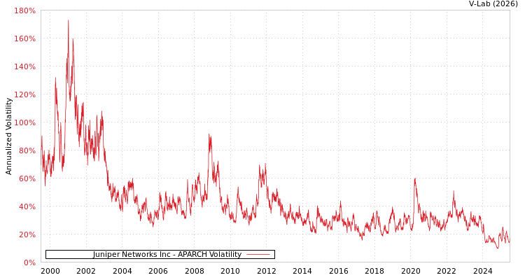 graph of Juniper Networks Inc APARCH