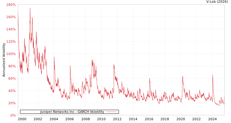 graph of Juniper Networks Inc GARCH