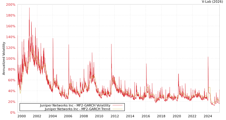 graph of Juniper Networks Inc MF2-GARCH