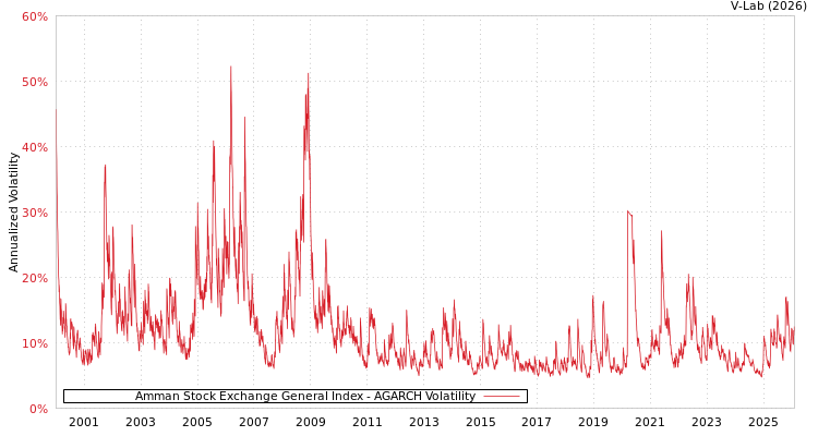 graph of Amman Stock Exchange General Index AGARCH