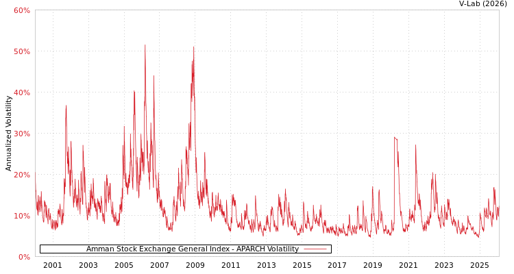 graph of Amman Stock Exchange General Index APARCH