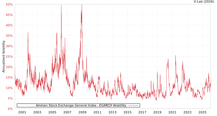 graph of Amman Stock Exchange General Index EGARCH