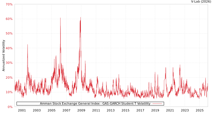 graph of Amman Stock Exchange General Index GAS-GARCH-T