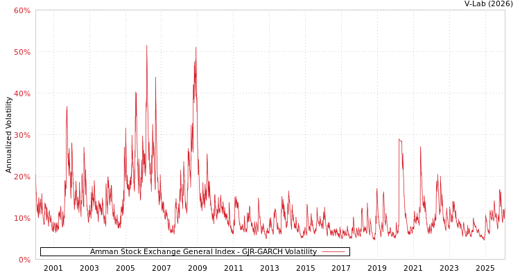 graph of Amman Stock Exchange General Index GJR-GARCH