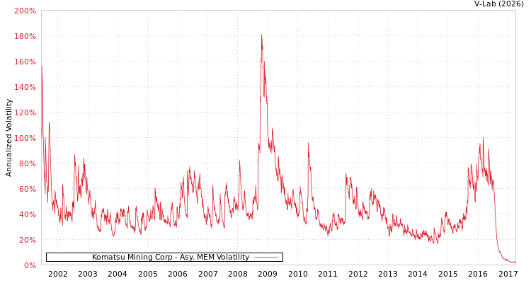 graph of Komatsu Mining Corp AMEM