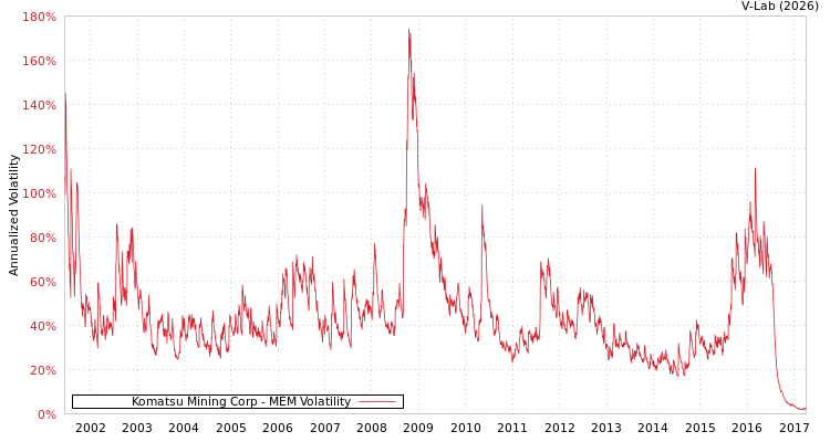 graph of Komatsu Mining Corp MEM