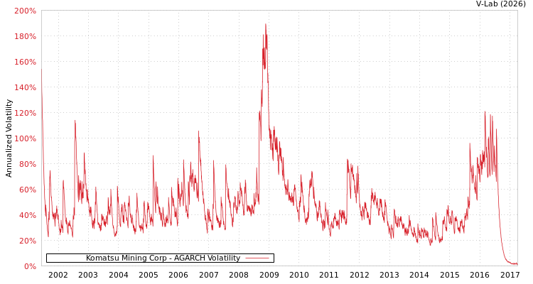 graph of Komatsu Mining Corp AGARCH