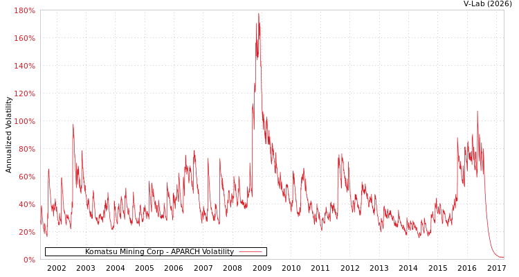 graph of Komatsu Mining Corp APARCH