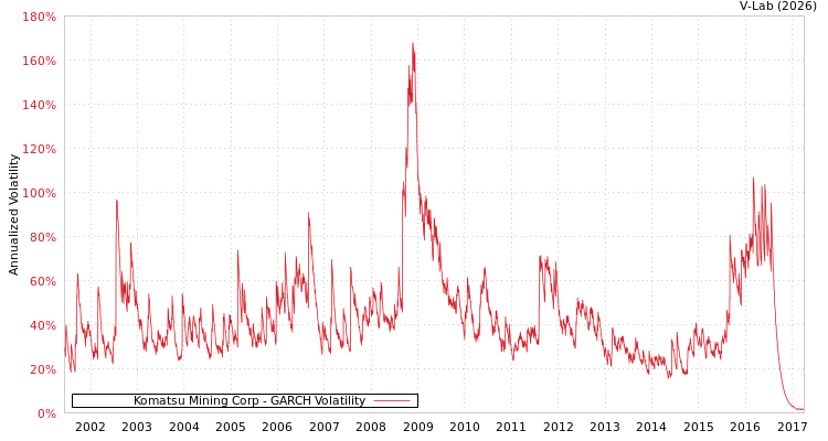graph of Komatsu Mining Corp GARCH
