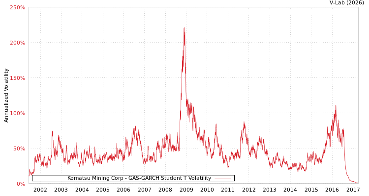 graph of Komatsu Mining Corp GAS-GARCH-T