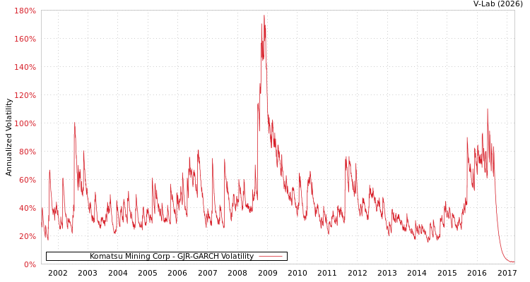 graph of Komatsu Mining Corp GJR-GARCH