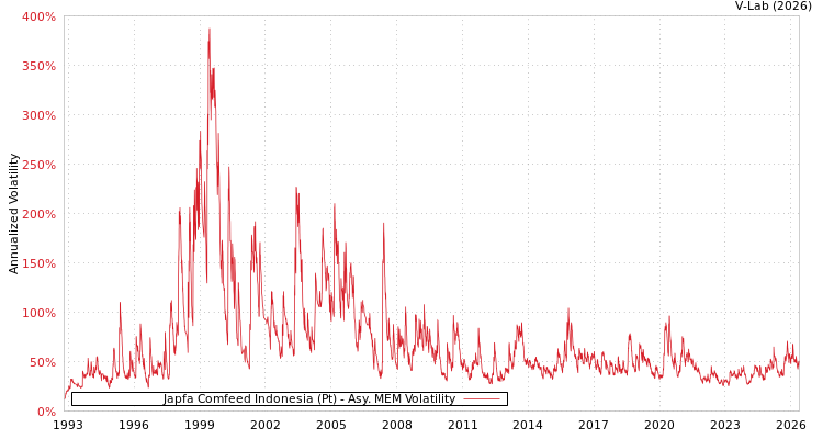graph of 印尼Japfa Comfeed股份有限公 AMEM