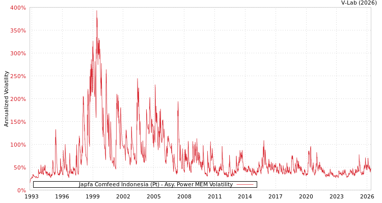 graph of 印尼Japfa Comfeed股份有限公 APMEM
