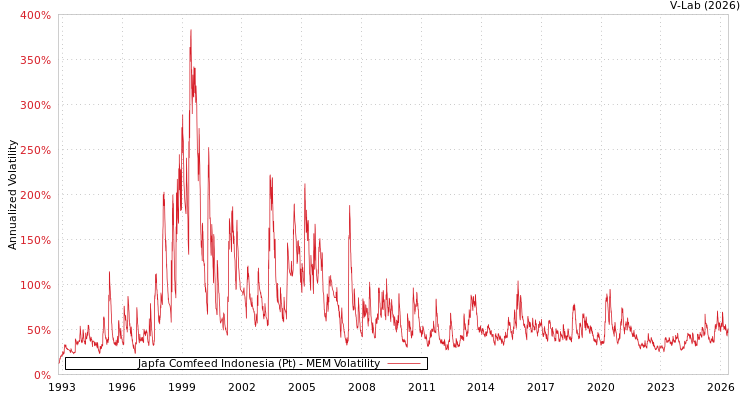 graph of 印尼Japfa Comfeed股份有限公 MEM