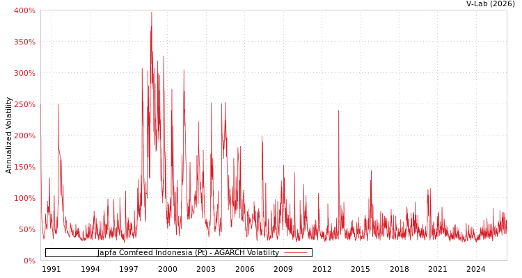graph of Japfa Comfeed Indonesia (Pt) AGARCH