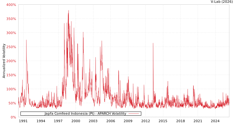 graph of 印尼Japfa Comfeed股份有限公 APARCH