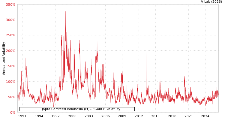 graph of 印尼Japfa Comfeed股份有限公 EGARCH