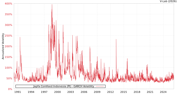 graph of Japfa Comfeed Indonesia (Pt) GARCH