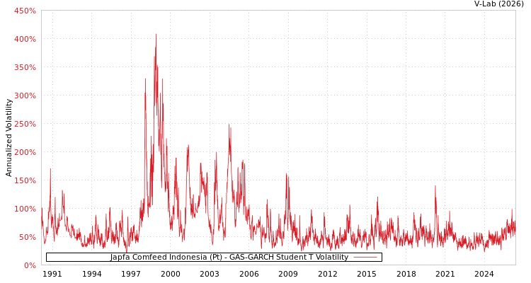 graph of Japfa Comfeed Indonesia (Pt) GAS-GARCH-T