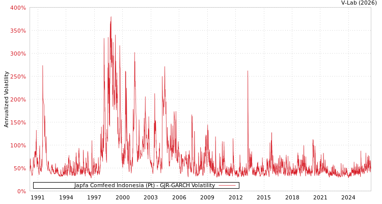 graph of Japfa Comfeed Indonesia (Pt) GJR-GARCH