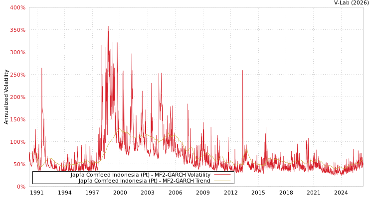 graph of 印尼Japfa Comfeed股份有限公 MF2-GARCH