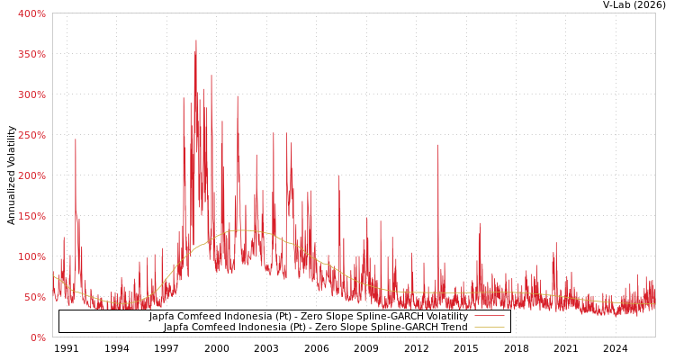 graph of 印尼Japfa Comfeed股份有限公 S0GARCH