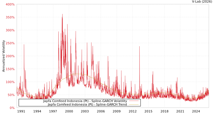 graph of 印尼Japfa Comfeed股份有限公 SGARCH