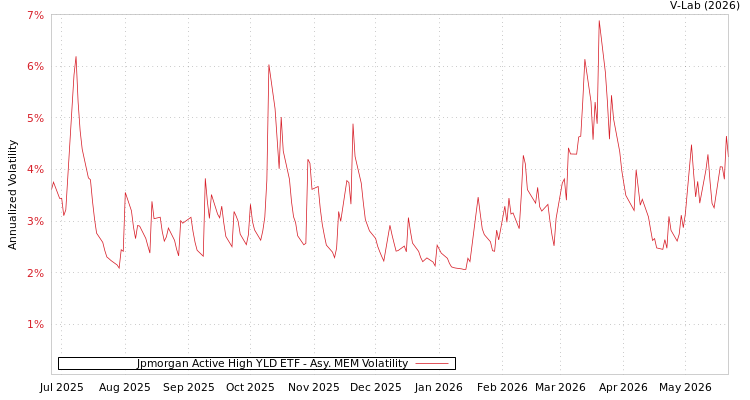 graph of Jpmorgan Active High YLD ETF AMEM