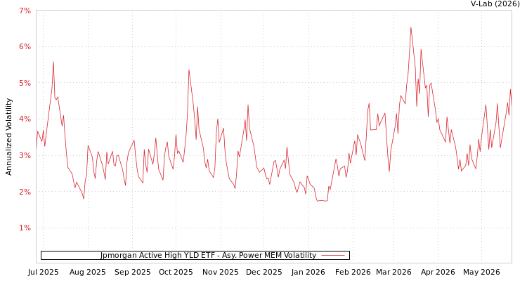 graph of Jpmorgan Active High YLD ETF APMEM