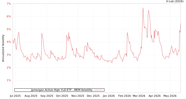 graph of Jpmorgan Active High YLD ETF MEM