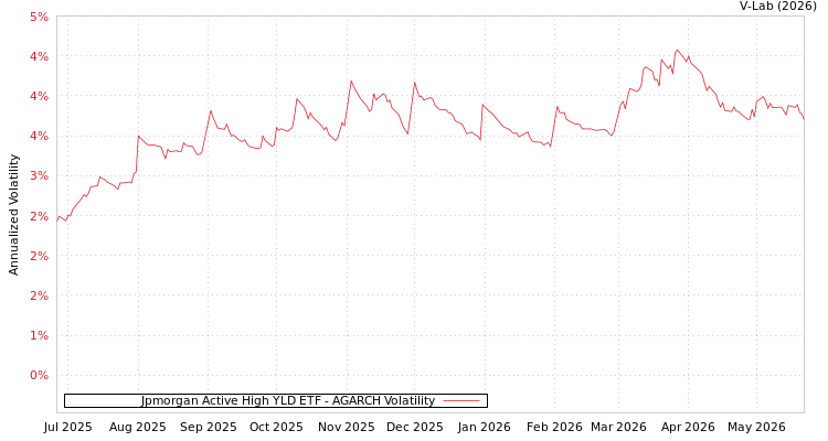 graph of Jpmorgan Active High YLD ETF AGARCH