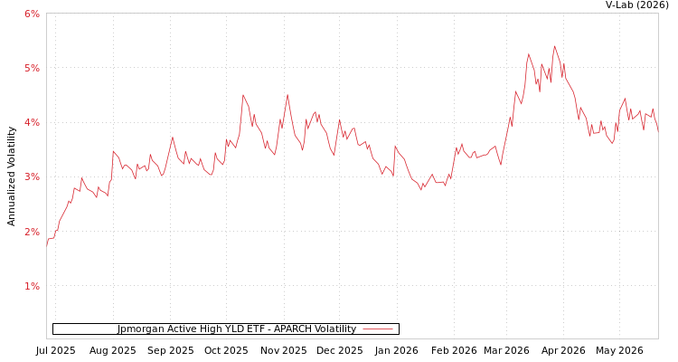 graph of Jpmorgan Active High YLD ETF APARCH