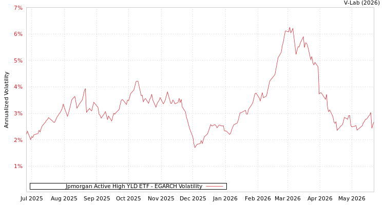 graph of Jpmorgan Active High YLD ETF EGARCH