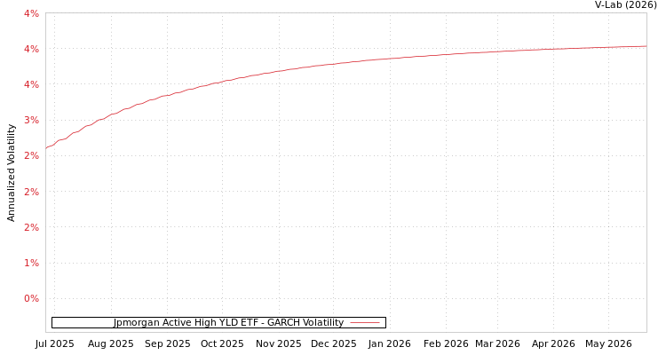 graph of Jpmorgan Active High YLD ETF GARCH