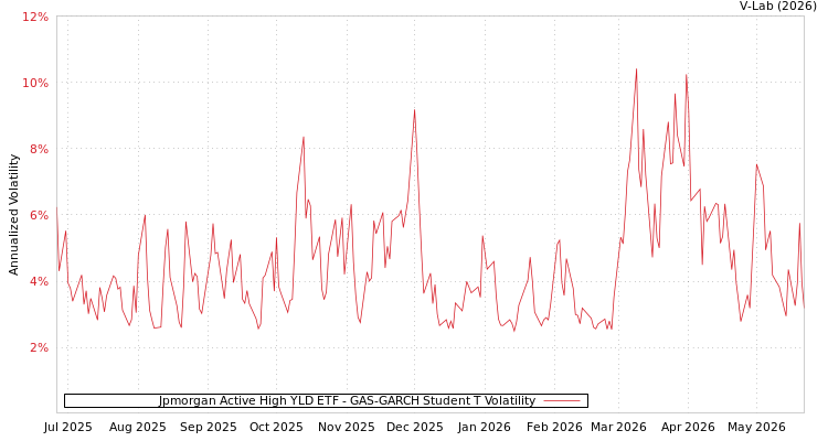 graph of Jpmorgan Active High YLD ETF GAS-GARCH-T