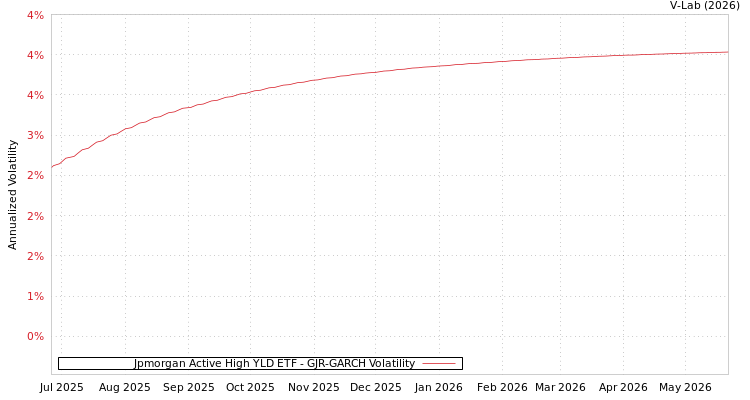 graph of Jpmorgan Active High YLD ETF GJR-GARCH