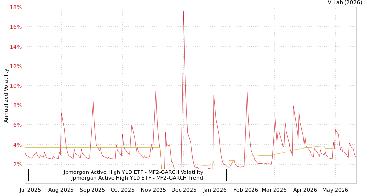 graph of Jpmorgan Active High YLD ETF MF2-GARCH