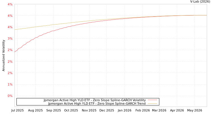 graph of Jpmorgan Active High YLD ETF S0GARCH