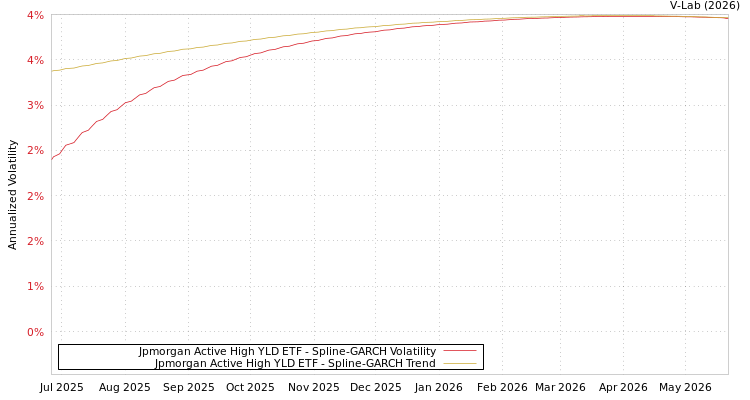 graph of Jpmorgan Active High YLD ETF SGARCH