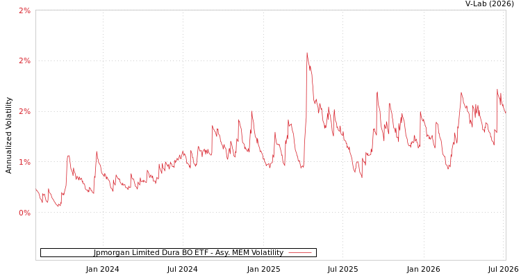 graph of Jpmorgan Limited Dura BO ETF AMEM