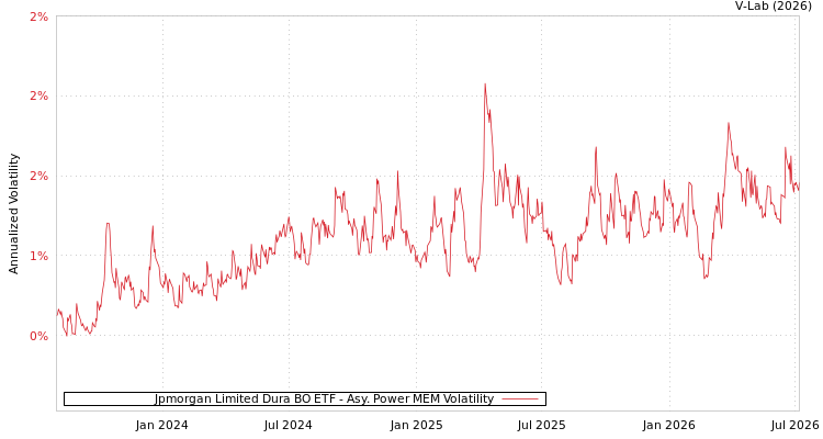 graph of Jpmorgan Limited Dura BO ETF APMEM