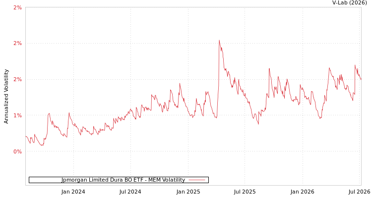 graph of Jpmorgan Limited Dura BO ETF MEM