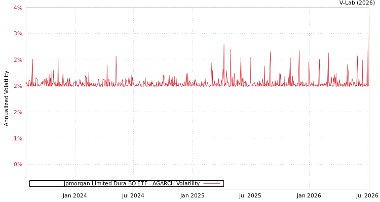 graph of Jpmorgan Limited Dura BO ETF AGARCH