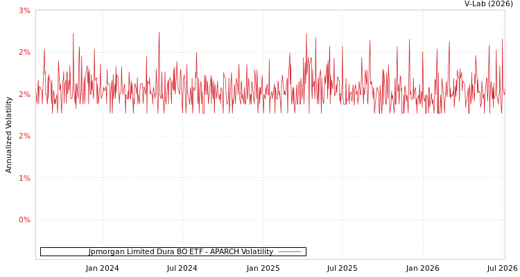 graph of Jpmorgan Limited Dura BO ETF APARCH
