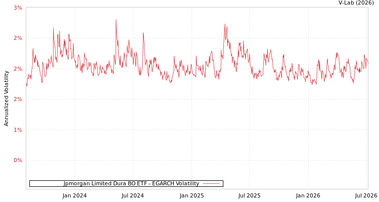 graph of Jpmorgan Limited Dura BO ETF EGARCH
